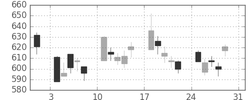 三菱ケミＨＤの日足チャート(2008年8月)