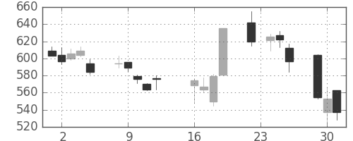 三菱ケミＨＤの日足チャート(2008年9月)