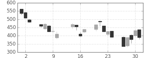 三菱ケミＨＤの日足チャート(2008年10月)