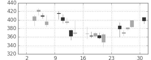 三菱ケミＨＤの日足チャート(2008年11月)