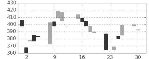 三菱ケミＨＤの日足チャート(2008年12月)