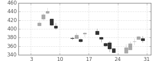 三菱ケミＨＤの日足チャート(2009年1月)