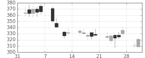 三菱ケミＨＤの日足チャート(2009年2月)