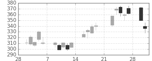 三菱ケミＨＤの日足チャート(2009年3月)