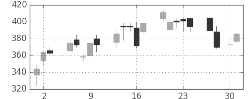 三菱ケミＨＤの日足チャート(2009年4月)