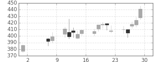 三菱ケミＨＤの日足チャート(2009年5月)