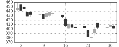 三菱ケミＨＤの日足チャート(2009年6月)