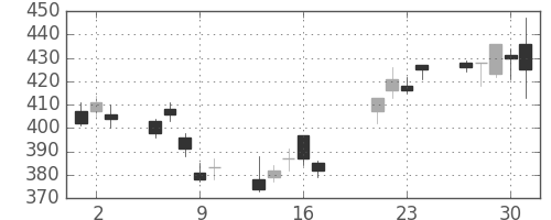 三菱ケミＨＤの日足チャート(2009年7月)