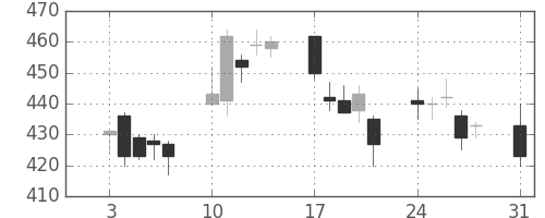 三菱ケミＨＤの日足チャート(2009年8月)