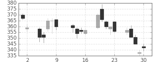 三菱ケミＨＤの日足チャート(2009年10月)
