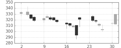 三菱ケミＨＤの日足チャート(2009年11月)