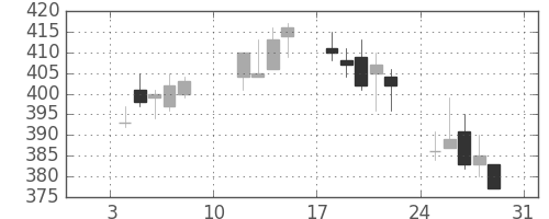 三菱ケミＨＤの日足チャート(2010年1月)