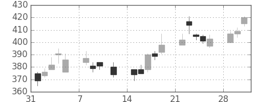 三菱ケミＨＤの日足チャート(2010年2月)