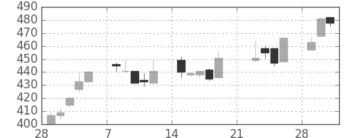 三菱ケミＨＤの日足チャート(2010年3月)