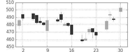 三菱ケミＨＤの日足チャート(2010年4月)