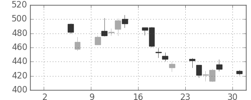 三菱ケミＨＤの日足チャート(2010年5月)