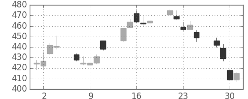 三菱ケミＨＤの日足チャート(2010年6月)