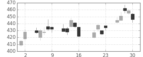 三菱ケミＨＤの日足チャート(2010年7月)