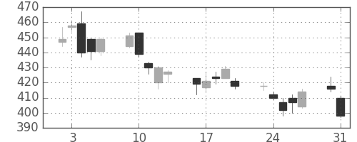 三菱ケミＨＤの日足チャート(2010年8月)
