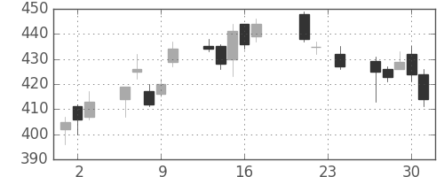 三菱ケミＨＤの日足チャート(2010年9月)