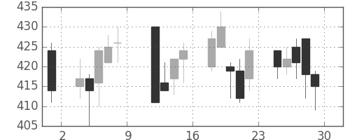三菱ケミＨＤの日足チャート(2010年10月)