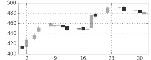 三菱ケミＨＤの日足チャート(2010年11月)