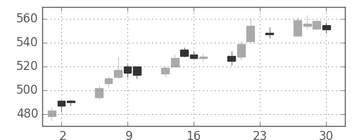 三菱ケミＨＤの日足チャート(2010年12月)
