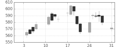 三菱ケミＨＤの日足チャート(2011年1月)