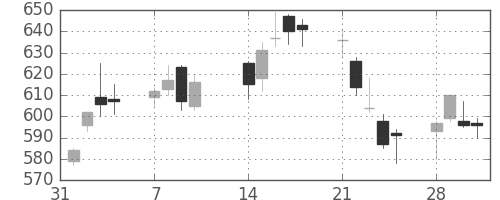 三菱ケミＨＤの日足チャート(2011年2月)