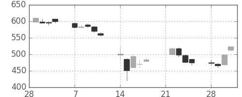 三菱ケミＨＤの日足チャート(2011年3月)