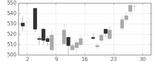 三菱ケミＨＤの日足チャート(2011年4月)