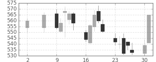 三菱ケミＨＤの日足チャート(2011年5月)