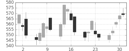 三菱ケミＨＤの日足チャート(2011年6月)