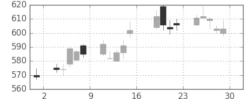 三菱ケミＨＤの日足チャート(2011年7月)