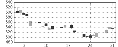 三菱ケミＨＤの日足チャート(2011年8月)