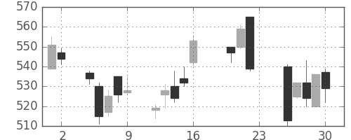 三菱ケミＨＤの日足チャート(2011年9月)