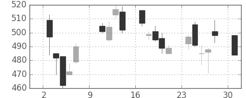 三菱ケミＨＤの日足チャート(2011年10月)
