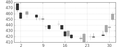 三菱ケミＨＤの日足チャート(2011年11月)