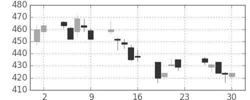 三菱ケミＨＤの日足チャート(2011年12月)