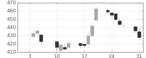 三菱ケミＨＤの日足チャート(2012年1月)