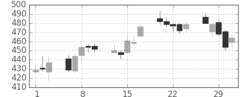 三菱ケミＨＤの日足チャート(2012年2月)