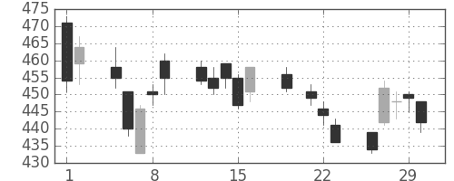 三菱ケミＨＤの日足チャート(2012年3月)