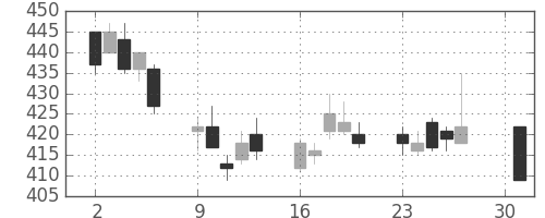 三菱ケミＨＤの日足チャート(2012年4月)