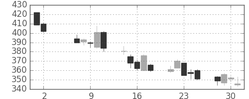 三菱ケミＨＤの日足チャート(2012年5月)