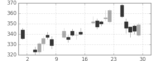 三菱ケミＨＤの日足チャート(2012年6月)
