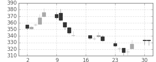 三菱ケミＨＤの日足チャート(2012年7月)