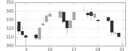 三菱ケミＨＤの日足チャート(2012年8月)