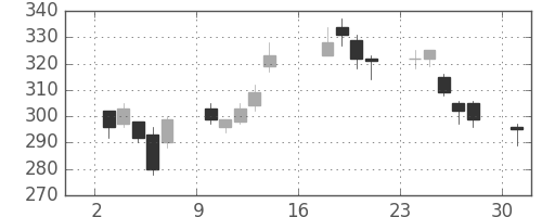 三菱ケミＨＤの日足チャート(2012年9月)