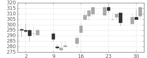 三菱ケミＨＤの日足チャート(2012年10月)