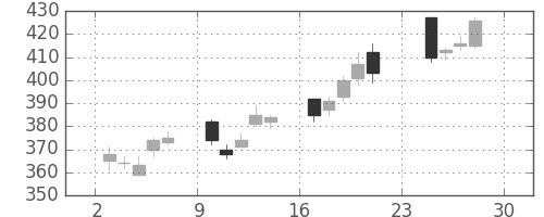 三菱ケミＨＤの日足チャート(2012年12月)